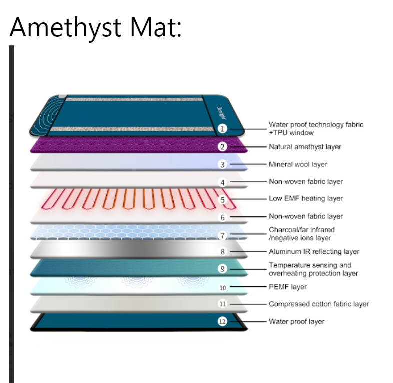 Amethyst PEMF layered mat detail.