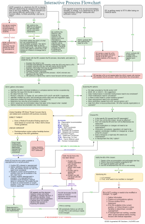 Interactive Process Flowchart – Augmented HR Solutions