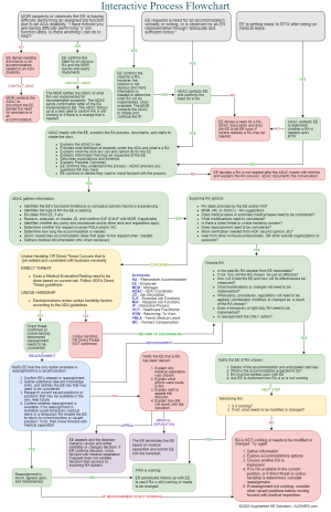 Interactive Process Flowchart